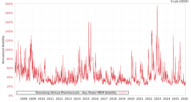 graph of Shandong Xinhua Pharmaceutic APMEM
