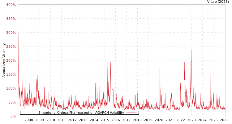 graph of Shandong Xinhua Pharmaceutic AGARCH