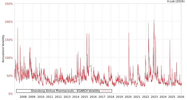 graph of Shandong Xinhua Pharmaceutic EGARCH