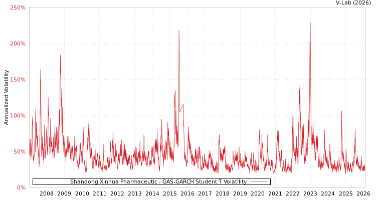 graph of Shandong Xinhua Pharmaceutic GAS-GARCH-T