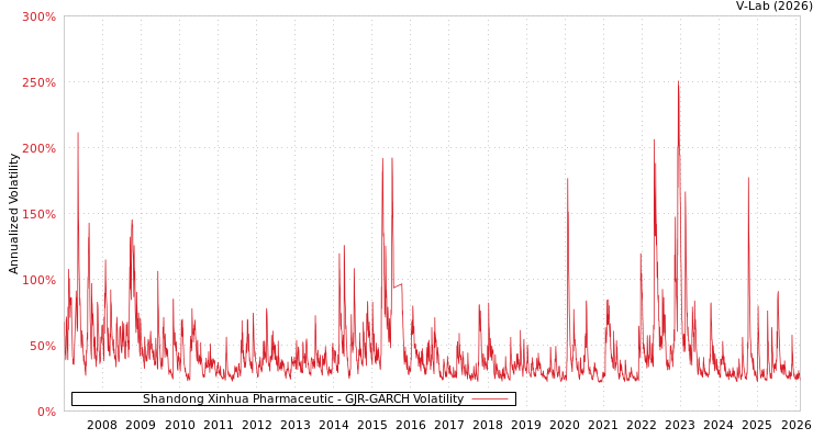 graph of Shandong Xinhua Pharmaceutic GJR-GARCH