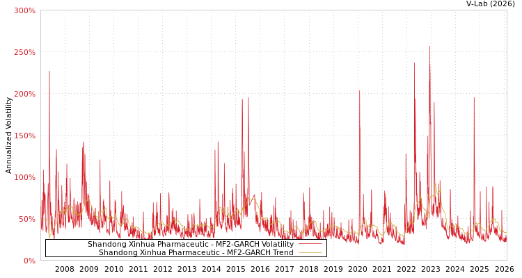 graph of Shandong Xinhua Pharmaceutic MF2-GARCH