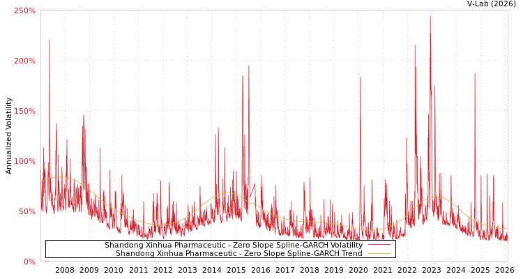 graph of Shandong Xinhua Pharmaceutic S0GARCH
