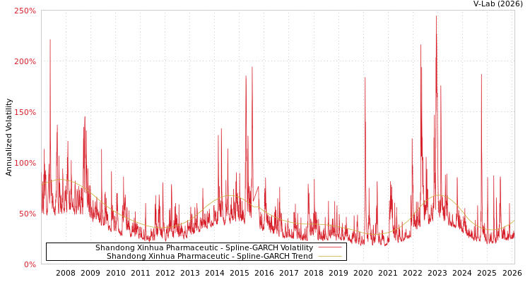 graph of Shandong Xinhua Pharmaceutic SGARCH