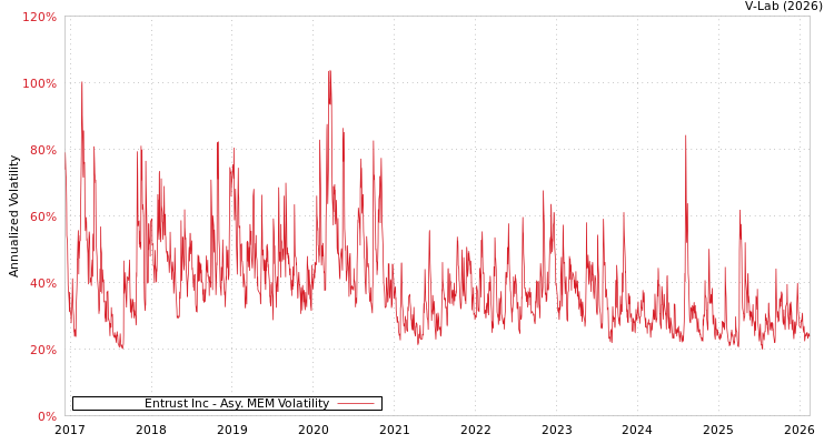 graph of Entrust Inc AMEM
