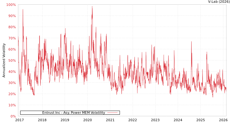 graph of Entrust Inc APMEM