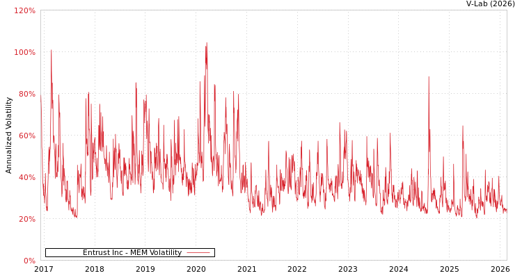 graph of Entrust Inc MEM