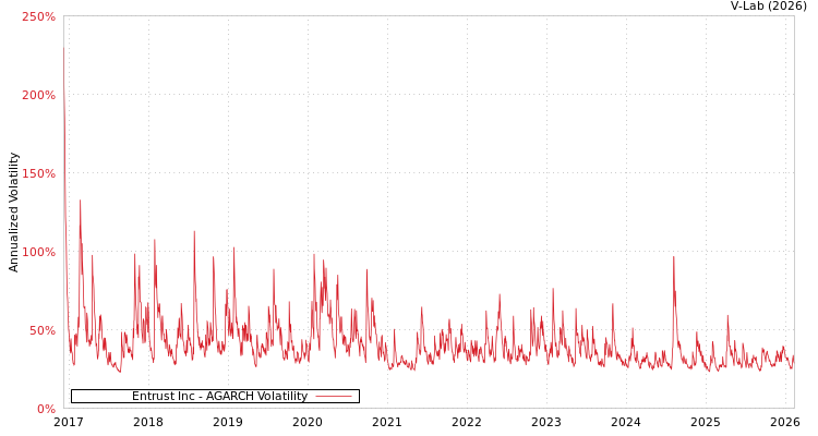 graph of Entrust Inc AGARCH