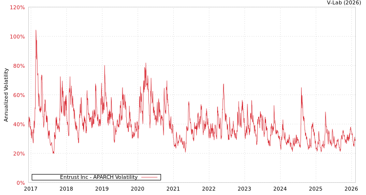 graph of Entrust Inc APARCH