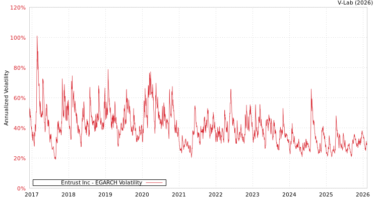 graph of Entrust Inc EGARCH