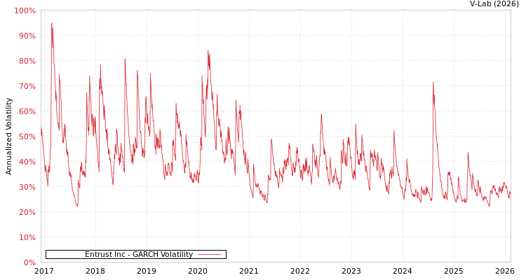 graph of Entrust Inc GARCH