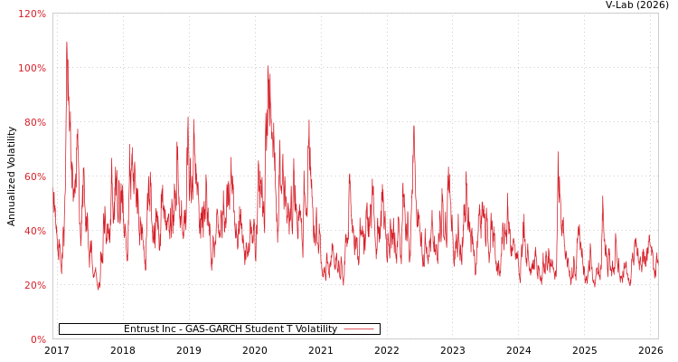 graph of Entrust Inc GAS-GARCH-T