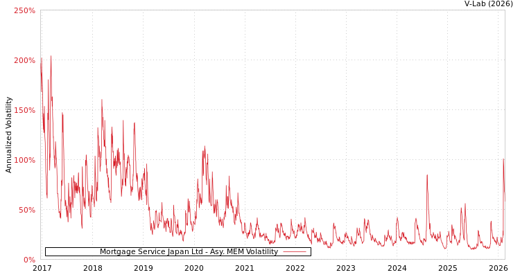 graph of Mortgage Service Japan Ltd AMEM
