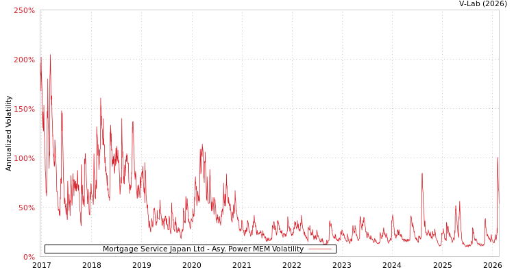 graph of Mortgage Service Japan Ltd APMEM
