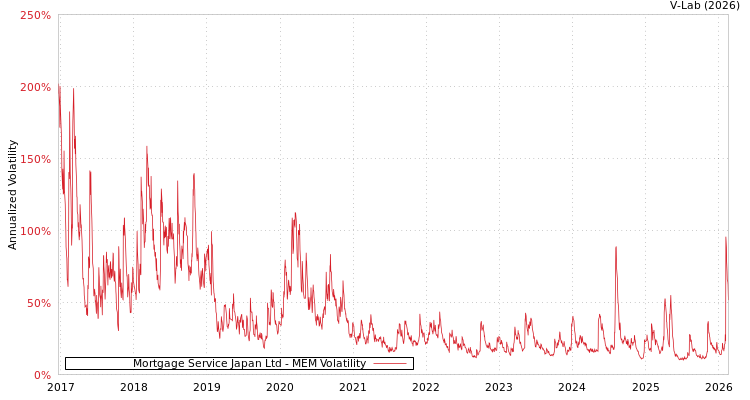 graph of Mortgage Service Japan Ltd MEM