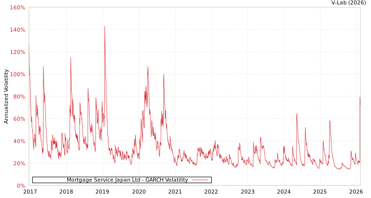 graph of Mortgage Service Japan Ltd GARCH