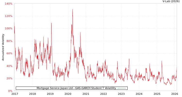 graph of Mortgage Service Japan Ltd GAS-GARCH-T