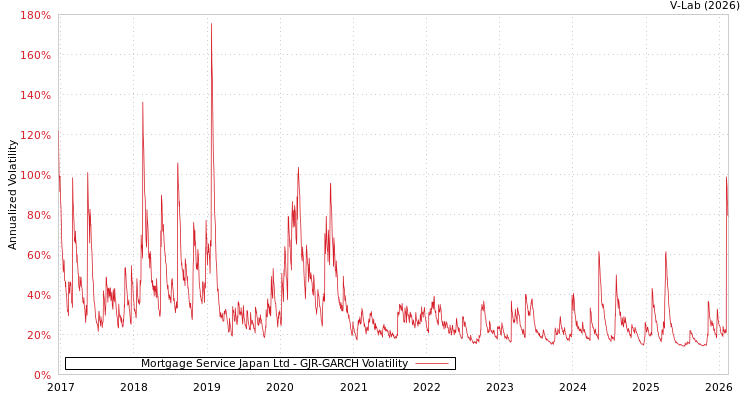 graph of Mortgage Service Japan Ltd GJR-GARCH