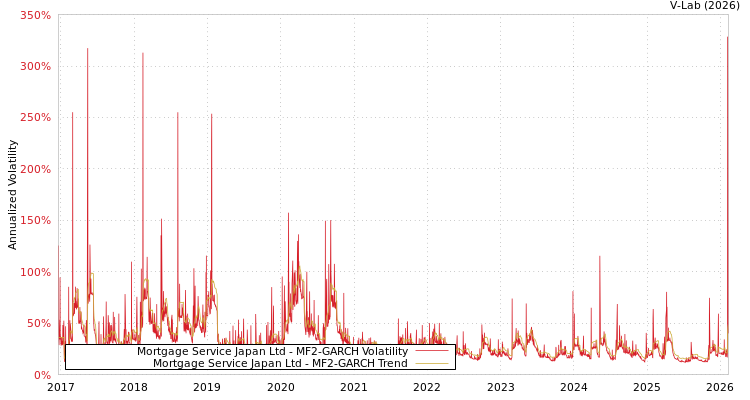 graph of Mortgage Service Japan Ltd MF2-GARCH