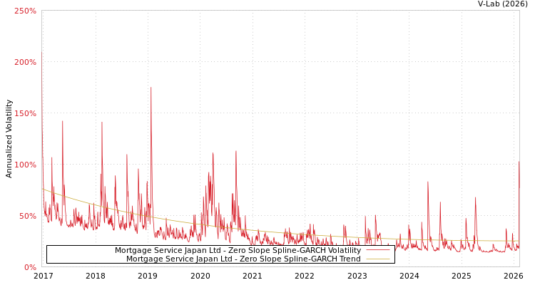 graph of Mortgage Service Japan Ltd S0GARCH