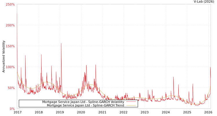 graph of Mortgage Service Japan Ltd SGARCH