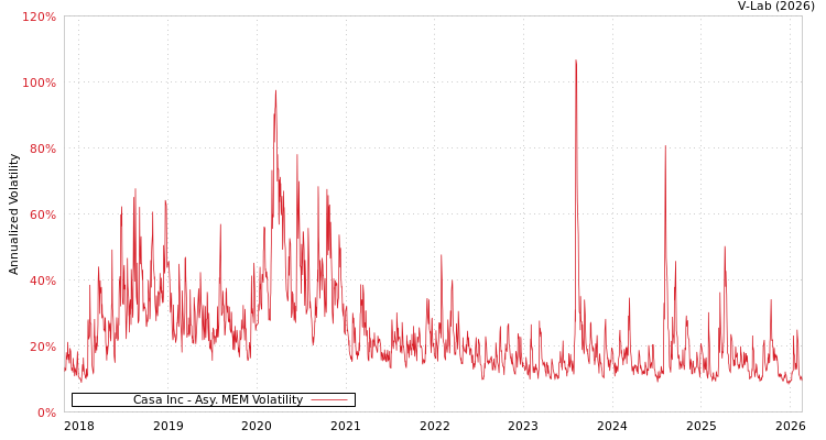 graph of Casa Inc AMEM