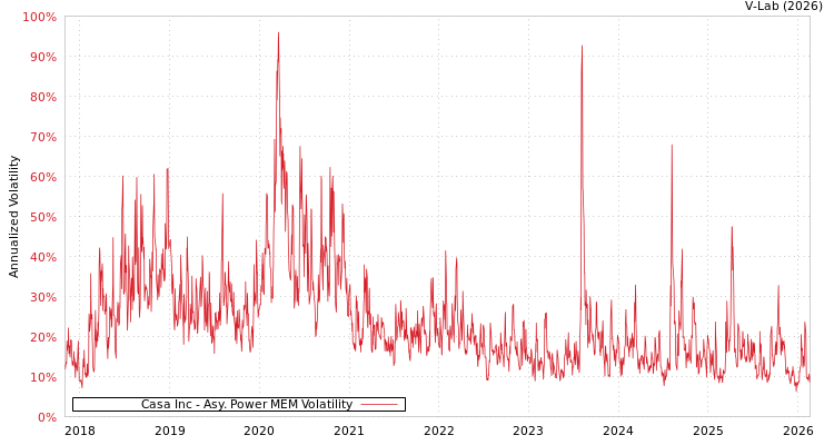 graph of Casa Inc APMEM