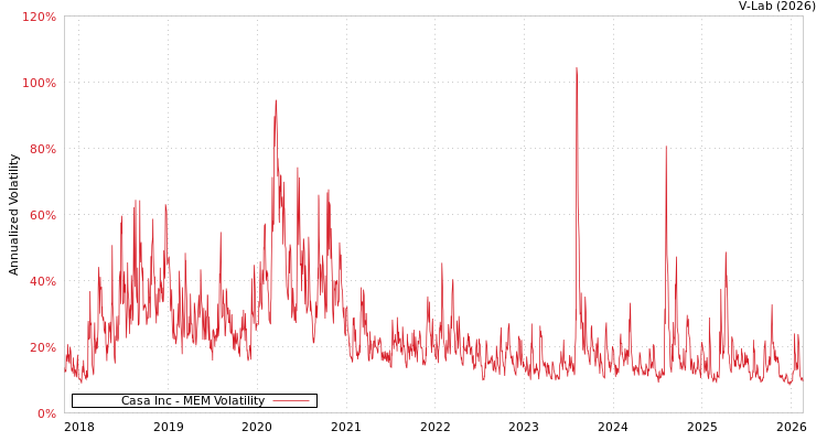 graph of Casa Inc MEM