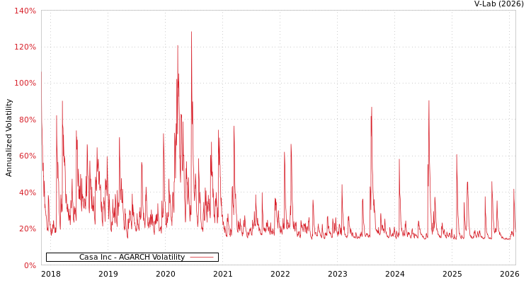 graph of Casa Inc AGARCH