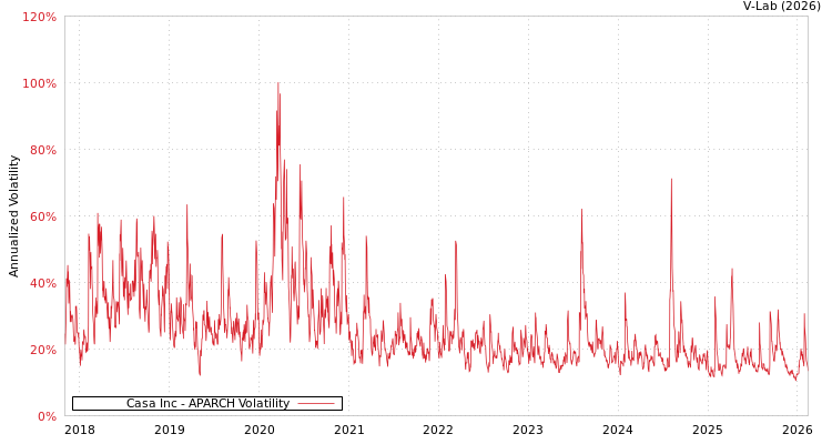 graph of Casa Inc APARCH