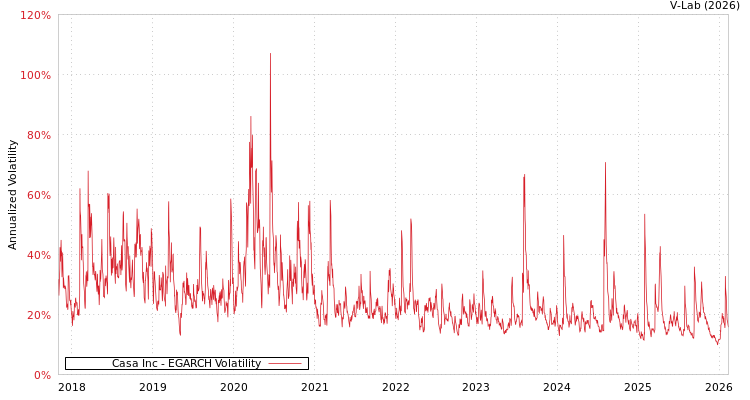 graph of Casa Inc EGARCH