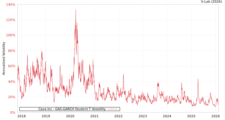 graph of Casa Inc GAS-GARCH-T