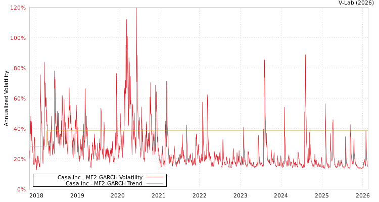 graph of Casa Inc MF2-GARCH