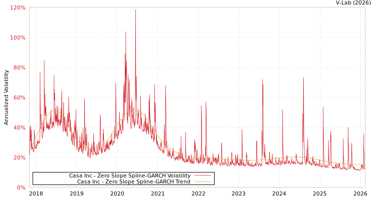 graph of Casa Inc S0GARCH