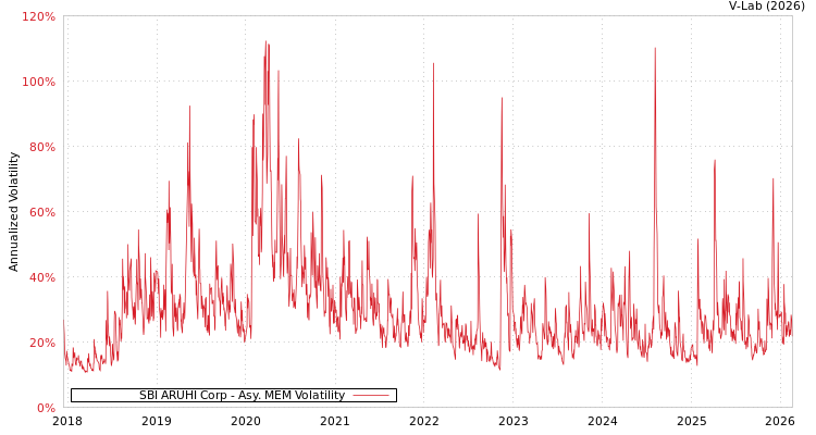 graph of SBI ARUHI Corp AMEM