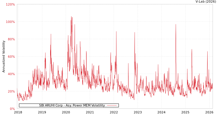 graph of SBI ARUHI Corp APMEM