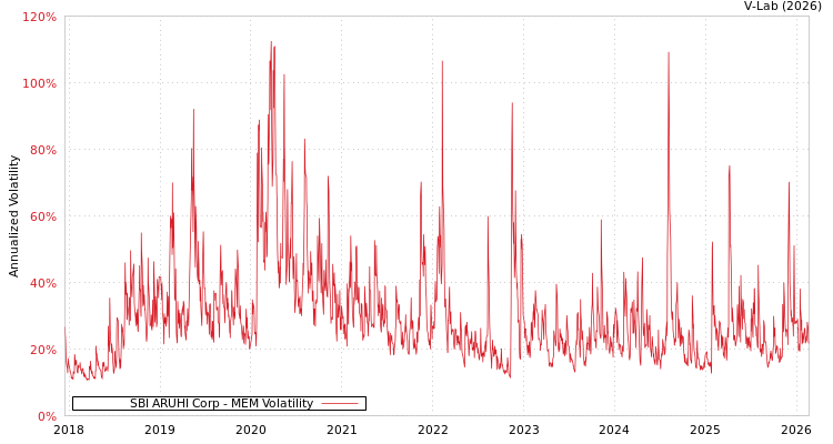 graph of SBI ARUHI Corp MEM