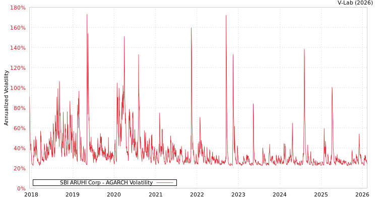 graph of SBI ARUHI Corp AGARCH
