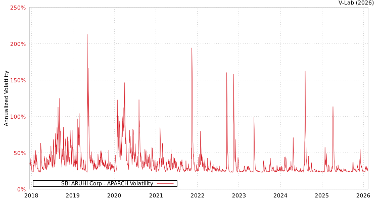 graph of SBI ARUHI Corp APARCH