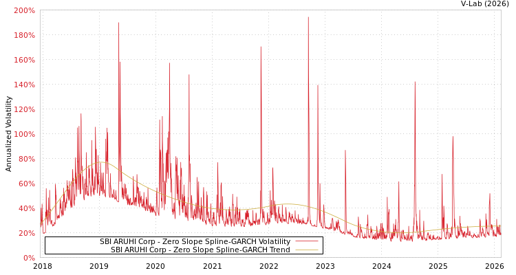 graph of SBI ARUHI Corp S0GARCH