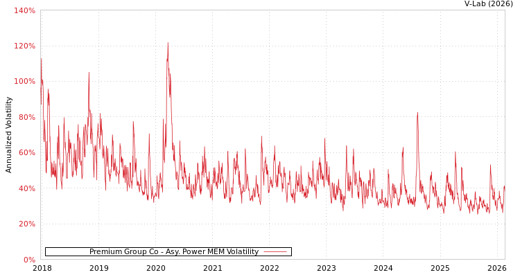 graph of Premium Group Co APMEM
