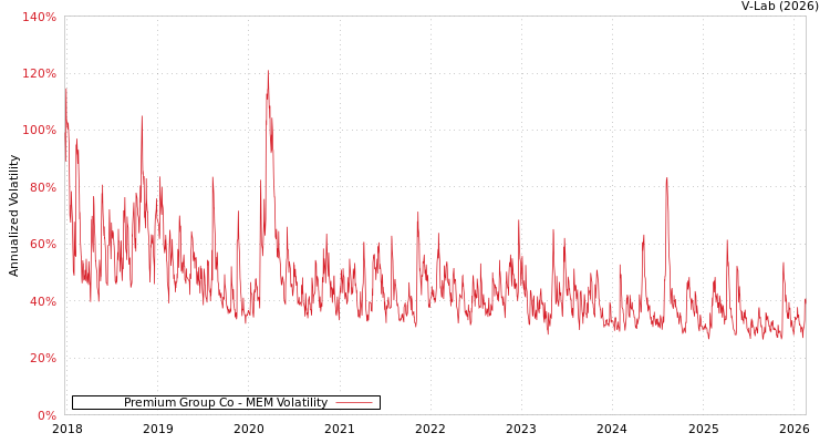 graph of Premium Group Co MEM