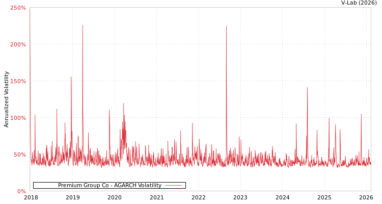 graph of Premium Group Co AGARCH