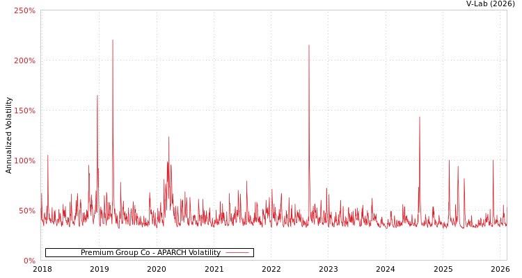graph of Premium Group Co APARCH