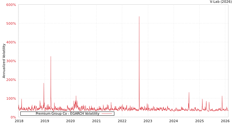graph of Premium Group Co EGARCH