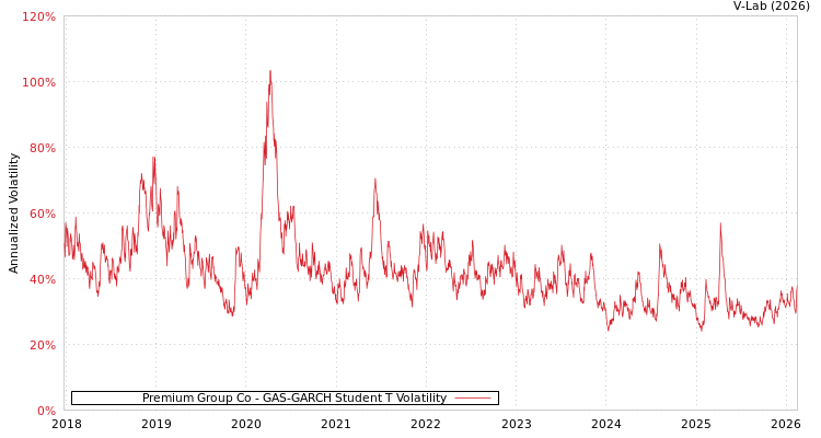 graph of Premium Group Co GAS-GARCH-T
