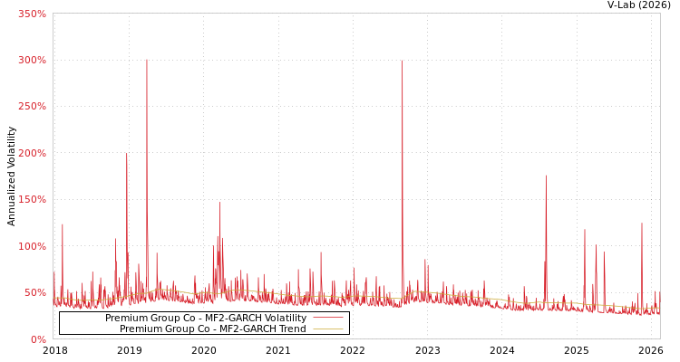 graph of Premium Group Co MF2-GARCH