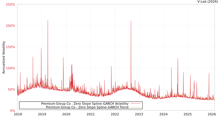 graph of Premium Group Co S0GARCH