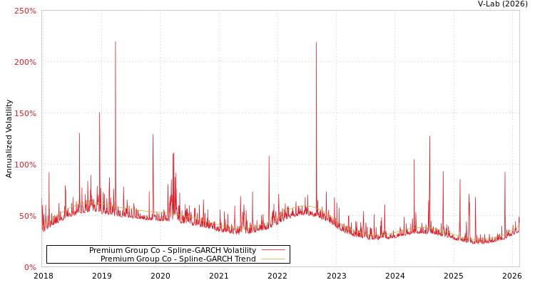 graph of Premium Group Co SGARCH