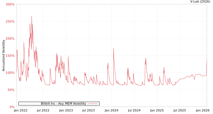 graph of Bilibili Inc AMEM
